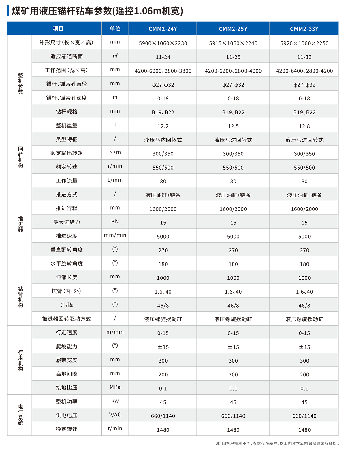 液压锚杆钻车技术参数